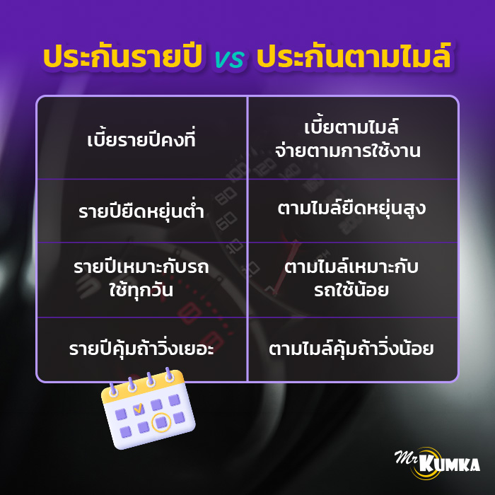 ประกันรายปี VS ประกันตามไมล์ แบบไหนคุ้มกว่า? | มิสเตอร์ คุ้มค่า